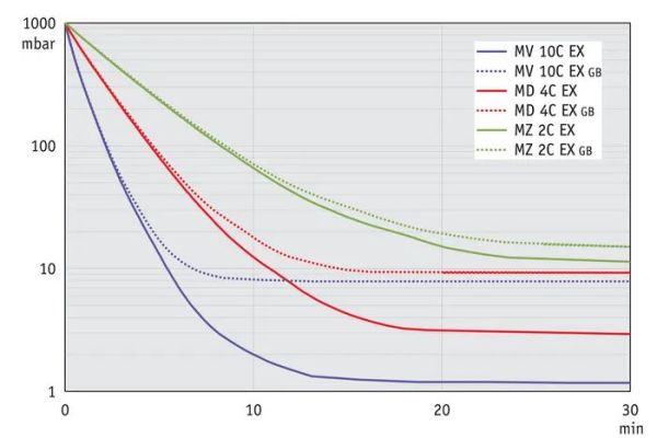 Vacuubrand MZ 2C EX +AK+EK