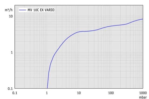 Vacuubrand MV 10C EX VARIO