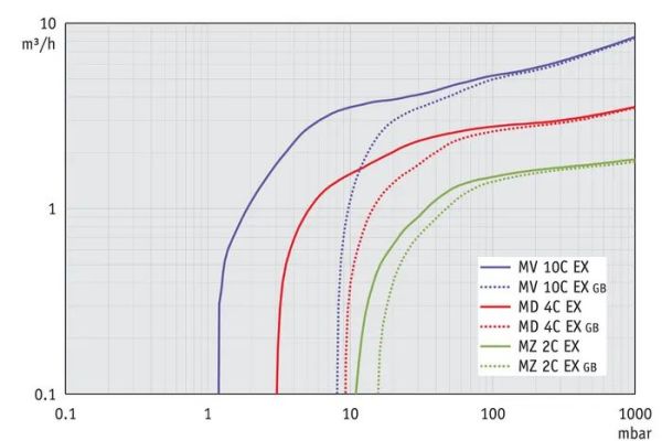 Vacuubrand MD 4C EX