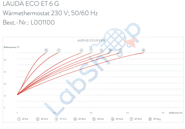 Lauda ET 6 G ECO Isıtmalı Sirkülasyon Banyosu